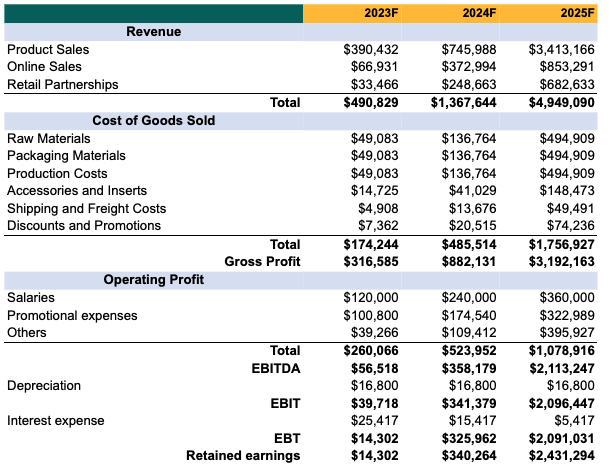 income statement of perfume business plan